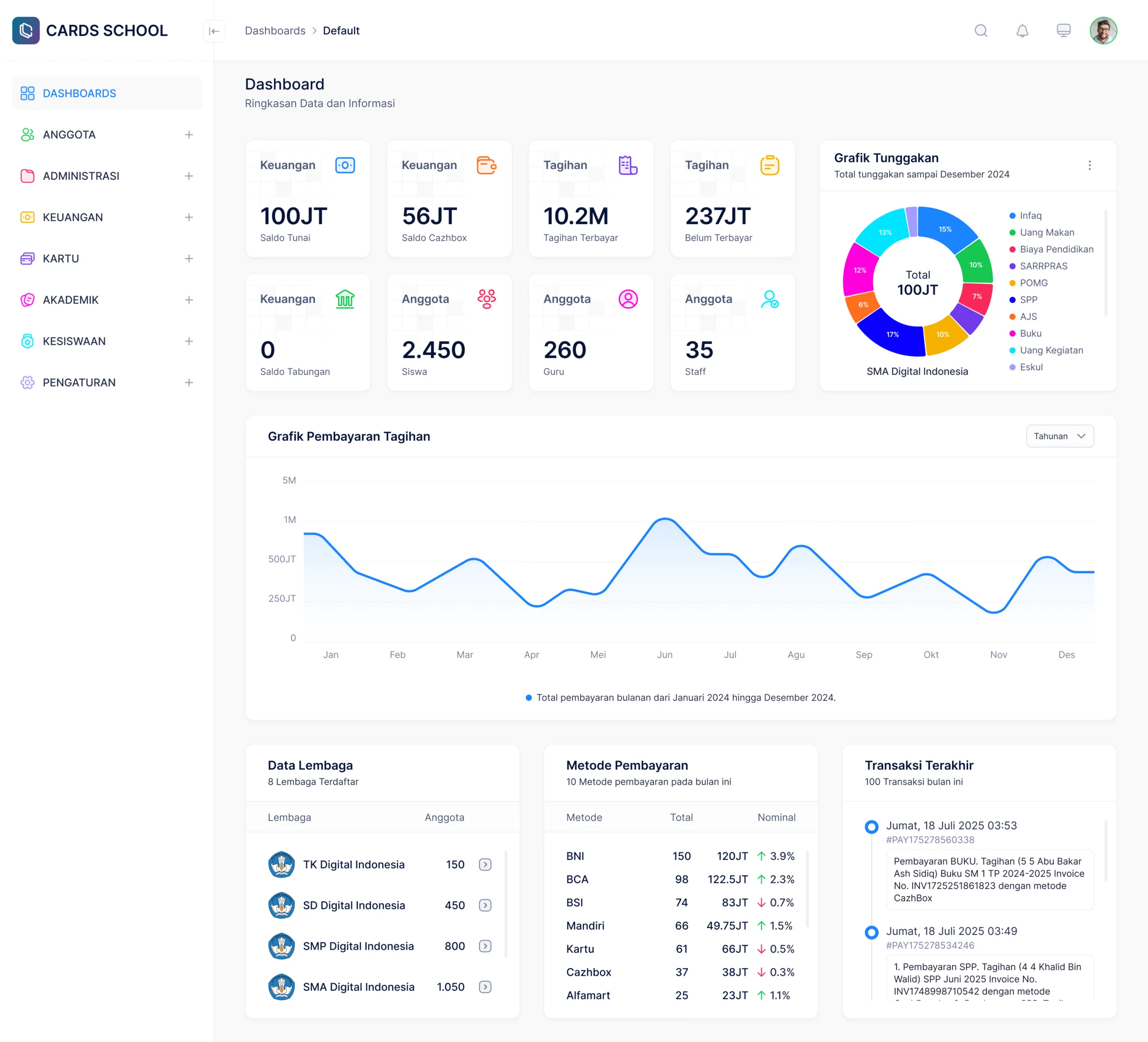 Dashboard CARDS School untuk admin lembaga pendidikan